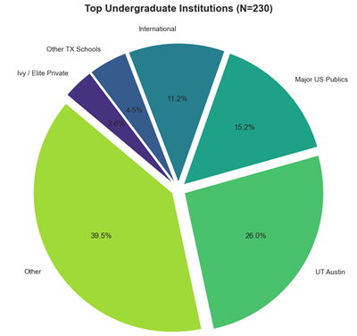 Universities pie chart
